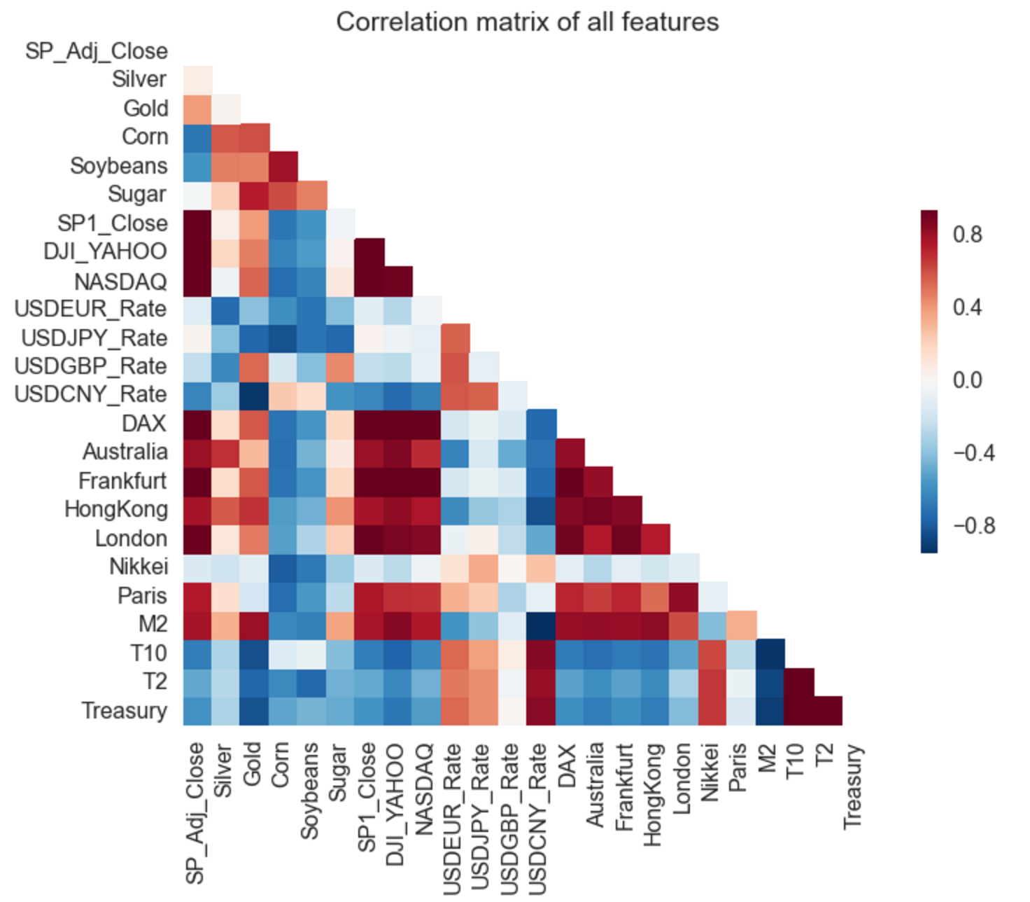 correlation matrix